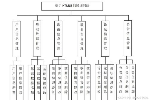 java毕设基于vue springboot的民谣网站 代码 数据库 文档lw 运行成功