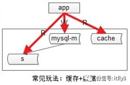 互联网数据库架构设计思路