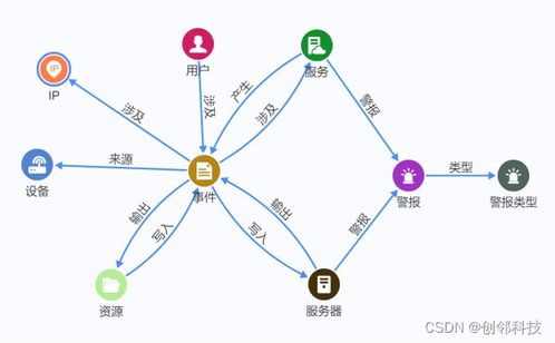 图数据库实践 如何将图数据库应用于网络安全
