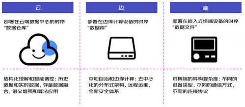时序数据库iotdb为某大厂多领域物联网场景提供数字化管理基座
