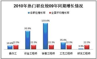 2011年度化工行业五大热门职位