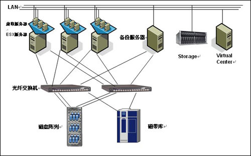 曙光基于VMWare构架Oracle RAC集群数据库_商用_科技时代_新浪网