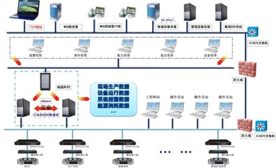 基于力控实时数据库pSpace的流程行业典型应用方案,解决方案--华强电子网