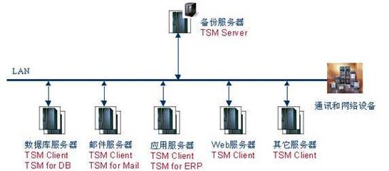 TSM备份方案(也可作为标准模板)