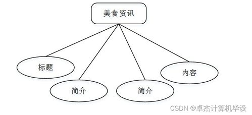 计算机毕设ssm基于ssm的重庆美食网站的设计与实现kt9459 源码 数据库 lw