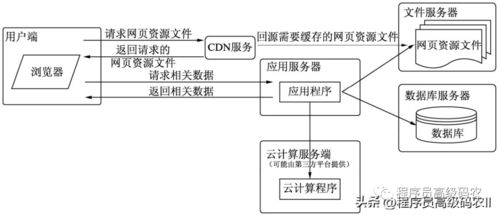 程序员该知道大型网站架构的发展历程吗 如何有效地增加服务器
