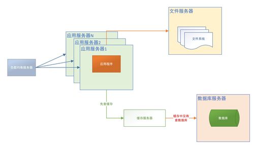 java项目架构的演变,mysql锁类型及原理